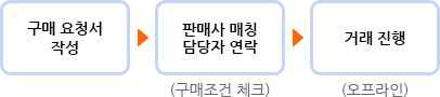 구매문의 거래 절차