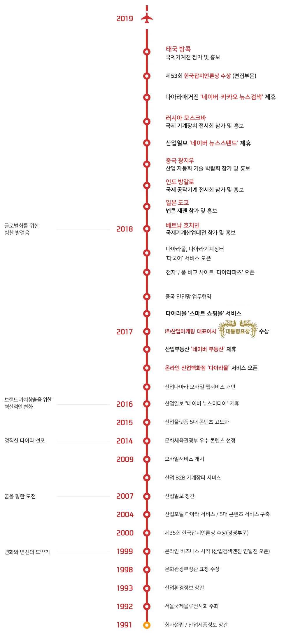 1991년도부터 2018년 현재까지의 활동