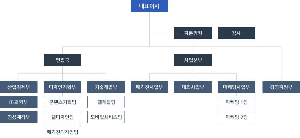 조직도